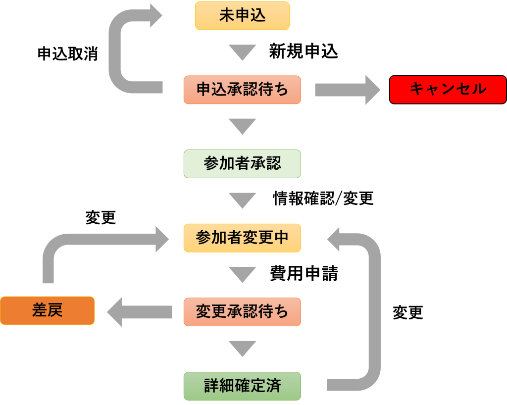 申込状態遷移図(新規申し込み)
